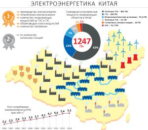 Электроэнергетика Китая