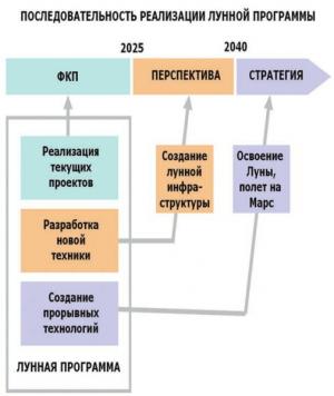 Последовательность реализации лунной программы