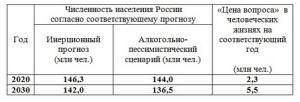 Алкогольно-пессимистический сценарий в сопоставлении с инерционным прогнозом численности населения РФ, млн чел., 2014–2030 гг. («цена вопроса» в человеческих жизнях)