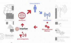Схема получения информации от пользователя с сайта iMarker. Как видно из схемы - уведомление и согласие пользователя на эти операции не предусмотрено